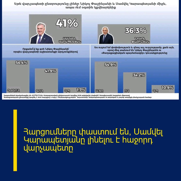 Հարցումները փաստում են՝ Սամվել Կարապետյանը լինելու է հաջորդ վարչապետը Հարցումները փաստում են՝ Սամվել Կարապետյանը լինելու է հաջորդ վարչապետը
