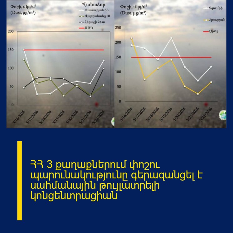 ՀՀ 3 քաղաքներում փոշու պարունակությունը գերազանցել է սահմանային թույլատրելի կոնցենտրացիան ՀՀ 3 քաղաքներում փոշու պարունակությունը գերազանցել է սահմանային թույլատրելի կոնցենտրացիան