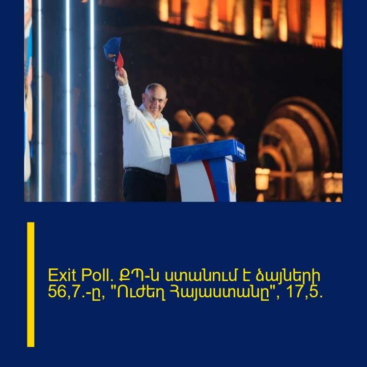 Exit Poll. ՔՊ-ն ստանում է ձայների 56,7%-ը, «Ուժեղ Հայաստանը»՝ 17,5%