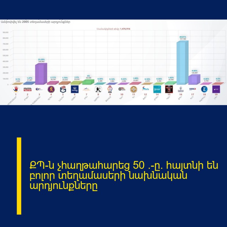 ՔՊ-ն չհաղթահարեց 50 %-ը․ հայտնի են բոլոր տեղամասերի նախնական արդյունքները ՔՊ-ն չհաղթահարեց 50 %-ը․ հայտնի են բոլոր տեղամասերի նախնական արդյունքները